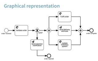 Graphical representation
Workflow gives you an editable graphical
representation of the orchestration
This process model t...