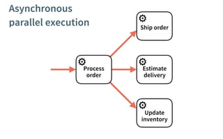 ⚙
⚙
⚙ ⚙
Asynchronous 
parallel execution
Process
order
Update
inventory
Ship order
Estimate
delivery
 