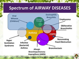 Asthma
COPD
Viral
Wheeze
(Children)
Emphysema
Hyper
Ventilation
Syndrome
Infective
(bacterial)
Asthma
Allergic
Bronchopulmonary
Aspergillosis (ABPA)
Bronchiectasis
Nonsmoking
Fixed Obstruction
Obliterative
Bronchiolitis
Eosinophilic
Bronchitis
CF
Chronic
Cough
1. Wardlaw AJ et al. Clin Exp Allergy. 2005;35:1254–1262.
Spectrum of AIRWAY DISEASES
 