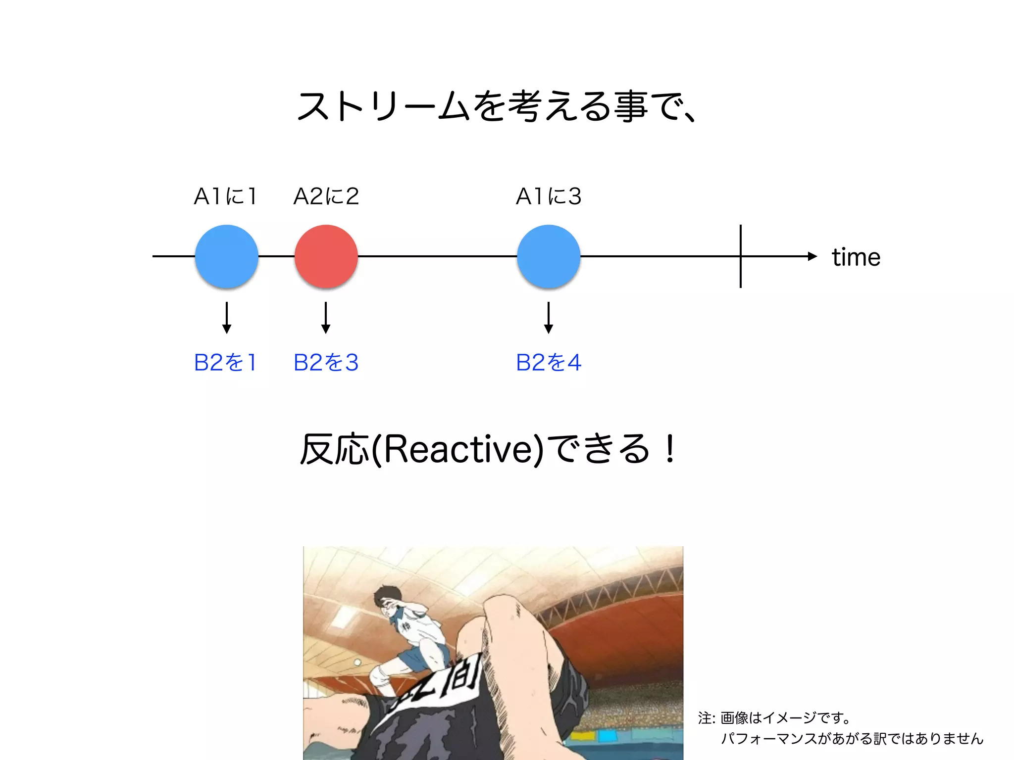 time 
ストリームを考える事で、 
A1に1 A2に2 A1に3 
B2を1 B2を3 B2を4 
反応(Reactive)できる！ 
注: 画像はイメージです。 
パフォーマンスがあがる訳ではありません 
 