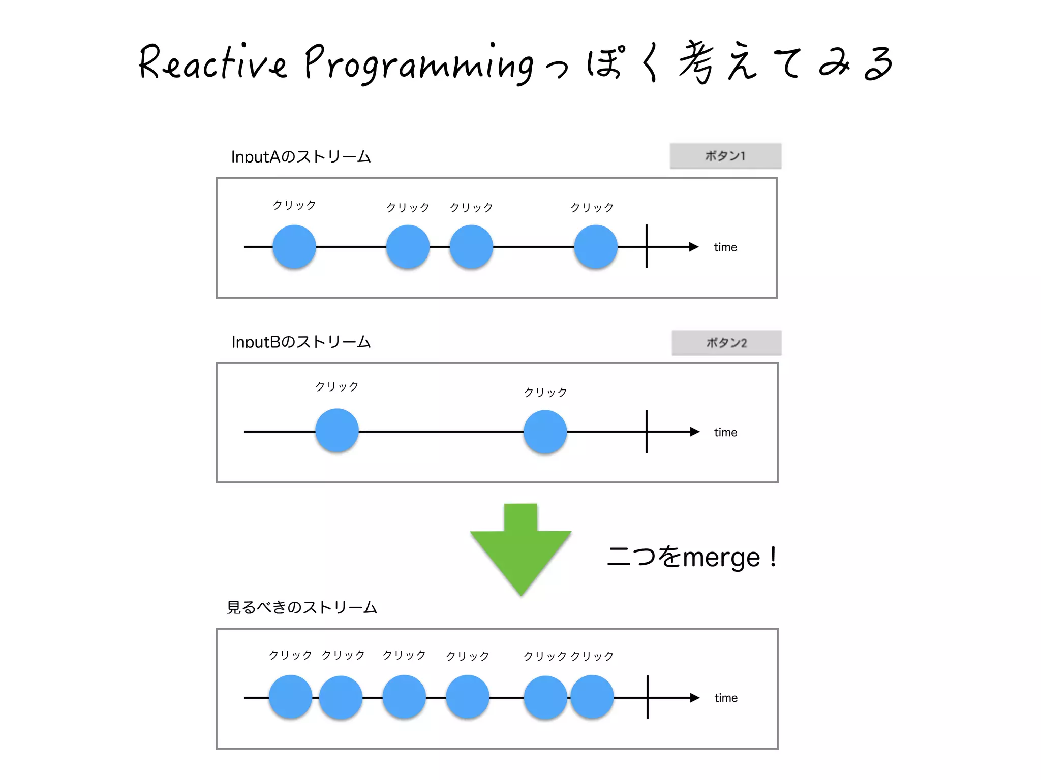 4GCEVKXG2TQITCOOKPI闋闥閷勤閰闎闧闳 
time 
InputAのストリーム 
クリック 
time 
InputBのストリーム 
time 
見るべきのストリーム 
クリッククリッククリック 
二つをmerge！ 
クリッククリック 
クリッククリッククリッククリッククリッククリック 
 