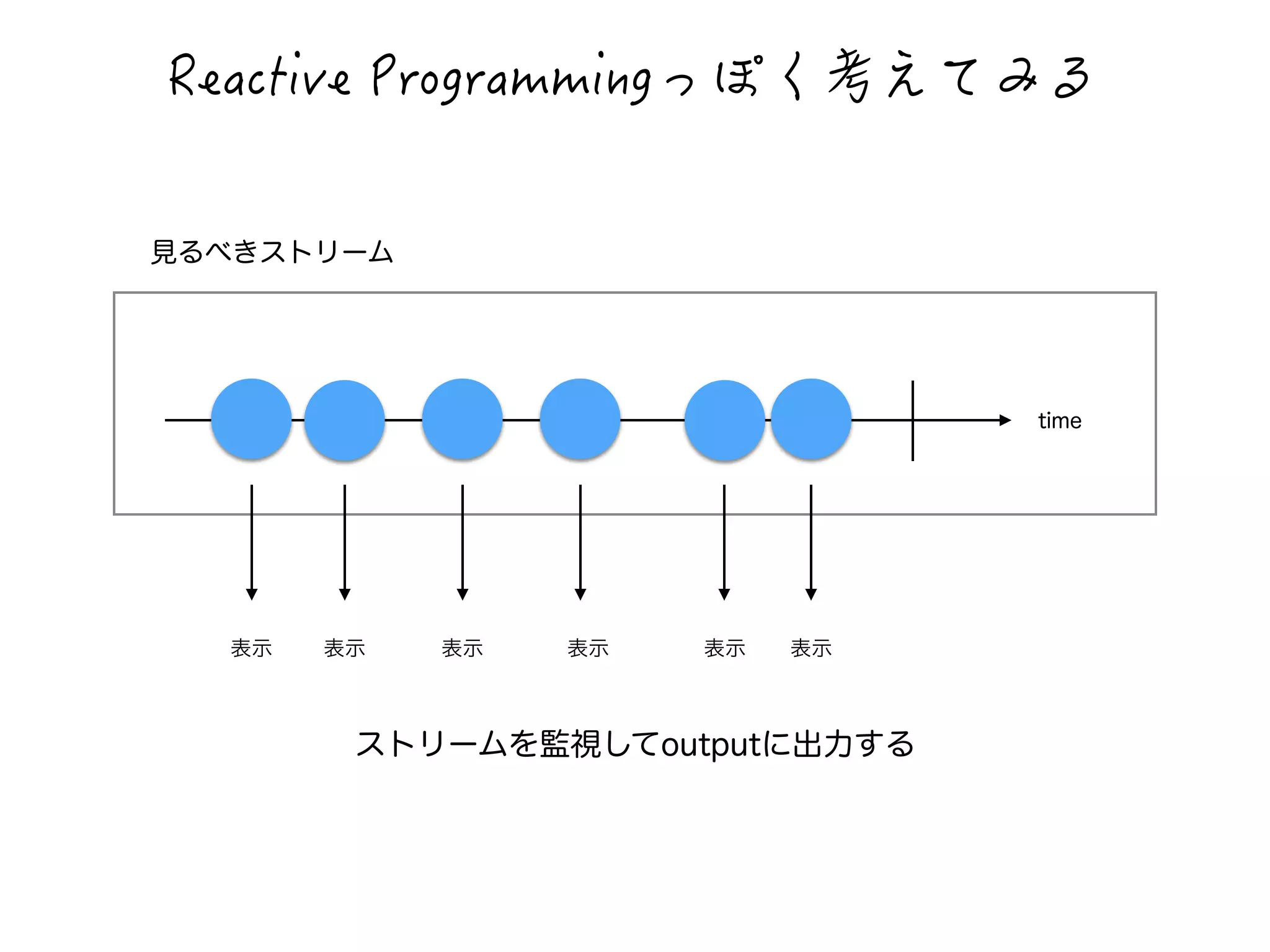 4GCEVKXG2TQITCOOKPI闋闥閷勤閰闎闧闳 
time 
見るべきストリーム 
表示表示表示表示表示表示 
ストリームを監視してoutputに出力する 
 