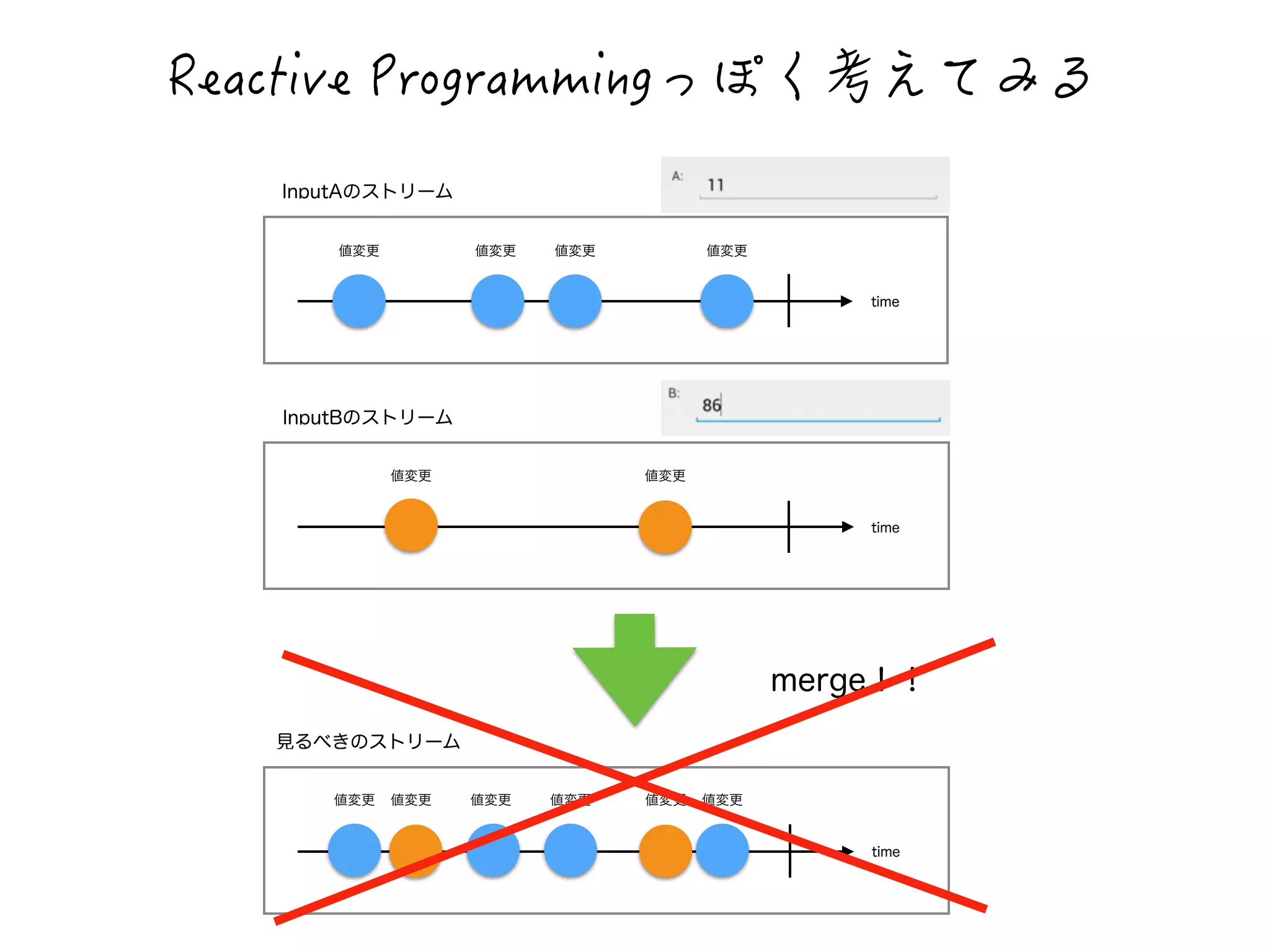 4GCEVKXG2TQITCOOKPI闋闥閷勤閰闎闧闳 
time 
値変更 
InputAのストリーム 
値変更値変更値変更 
time 
値変更 
InputBのストリーム 
値変更 
time 
値変更 
見るべきのストリーム 
値変更値変更値変更値変更値変更 
merge！！ 
 