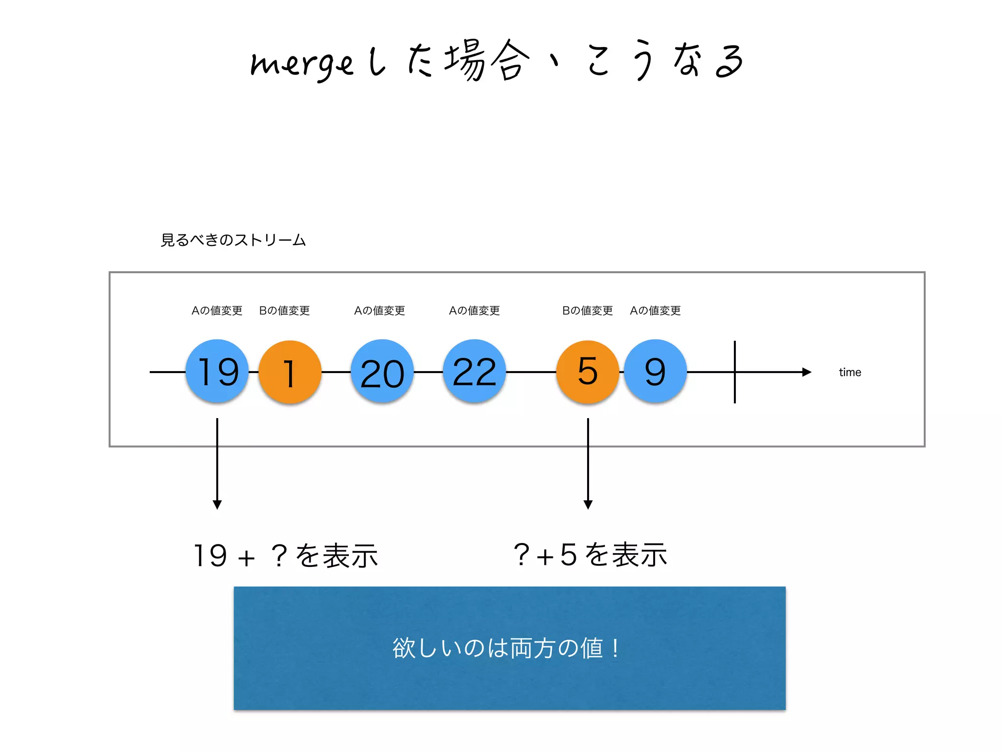 time 
OGTIG閿闇⬕⛩珮閻閮闒闳 
Bの値変更 
見るべきのストリーム 
Aの値変更Bの値変更Aの値変更Aの値変更Aの値変更 
19 1 20 22 5 9 
19 + ？を表示？+５を表示 
欲しいのは両方の値！ 
 
