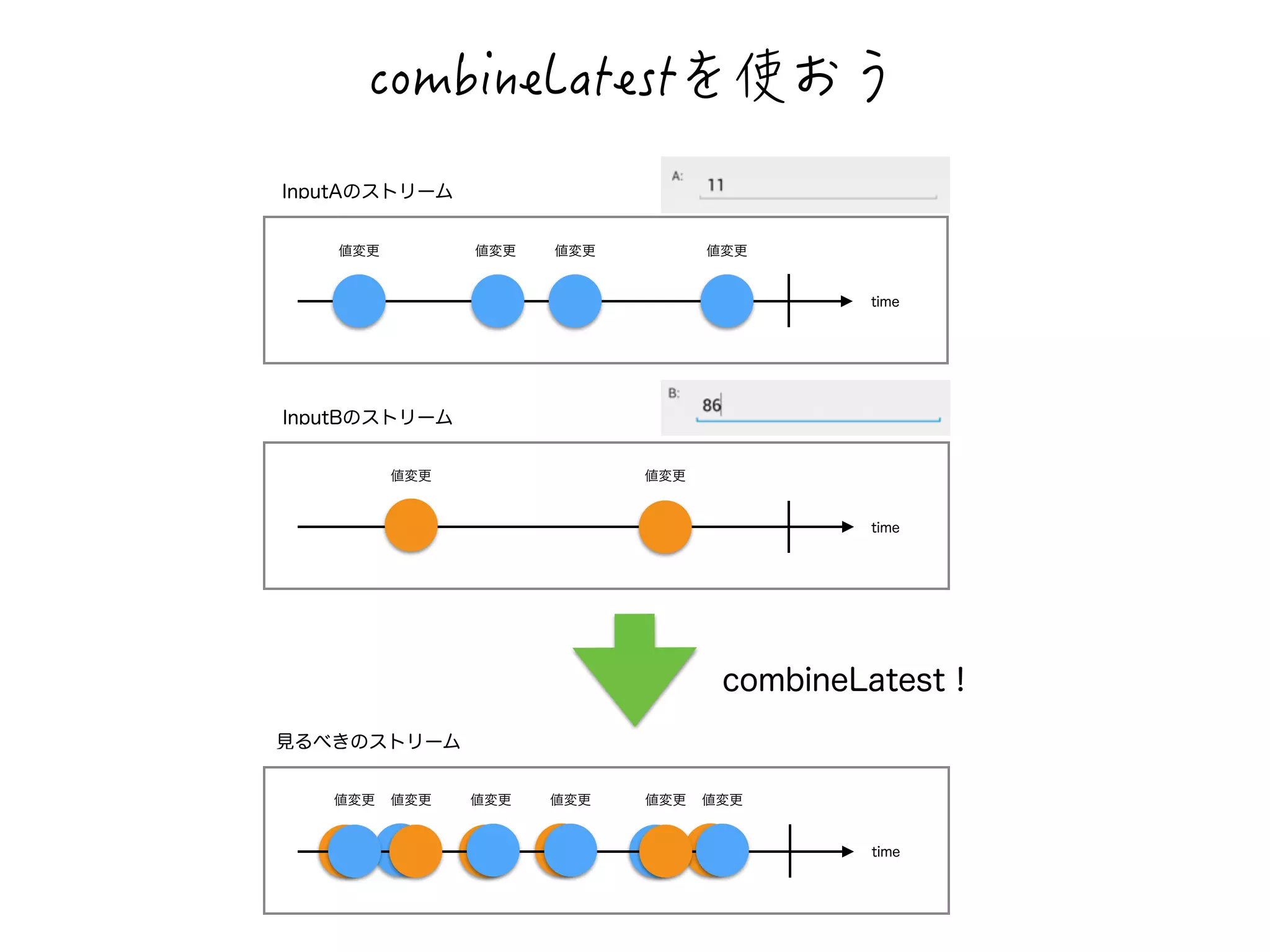 EQODKPG.CVGUV闺≠閲閮 
time 
値変更 
InputAのストリーム 
値変更値変更値変更 
time 
値変更 
InputBのストリーム 
値変更 
combineLatest！ 
time 
値変更 
見るべきのストリーム 
値変更値変更値変更値変更値変更 
 
