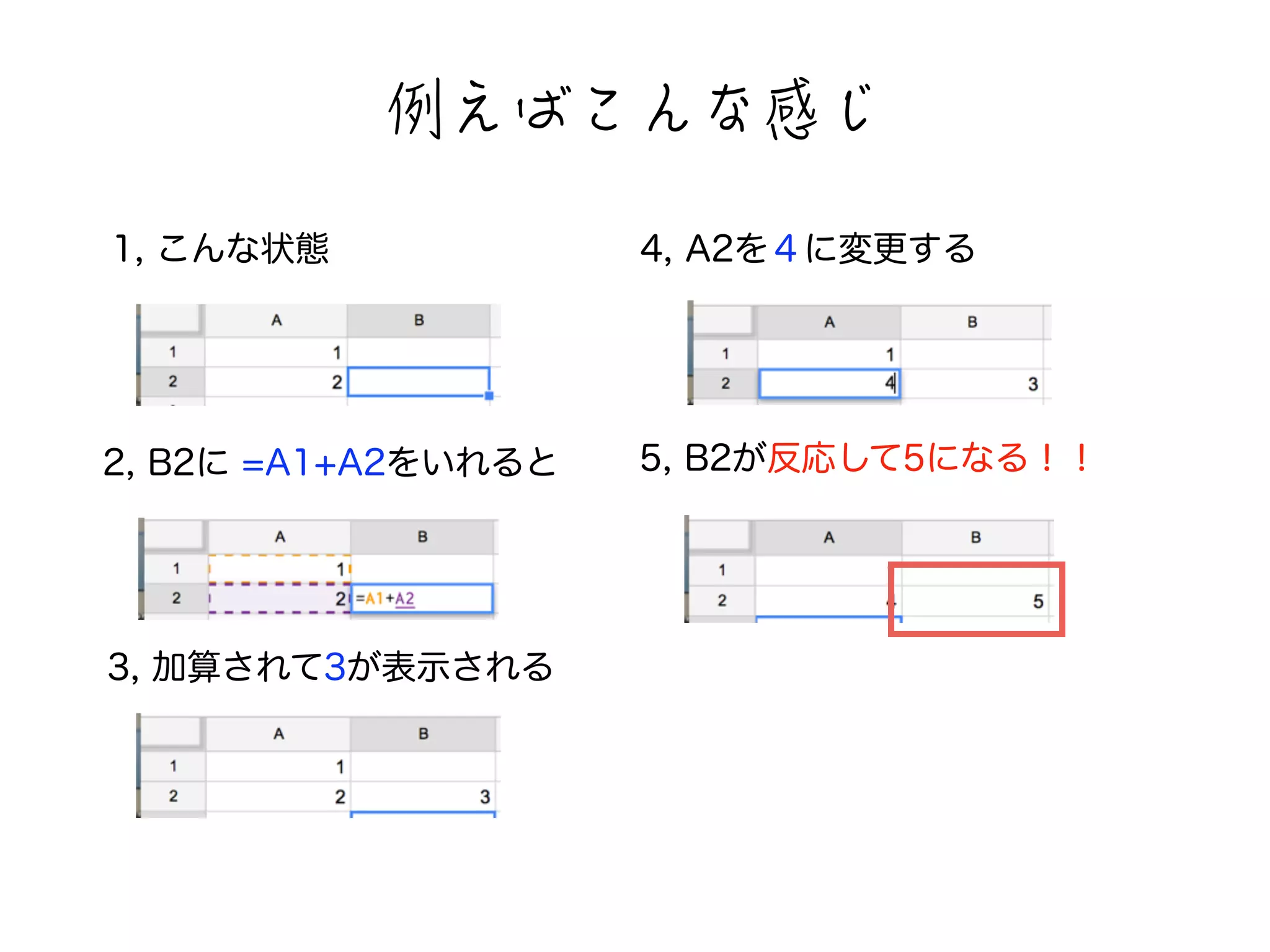 1, こんな状態 
≬閰闘閻闻闒㐀闀 
2, B2に =A1+A2をいれると 
3, 加算されて3が表示される 
4, A2を４に変更する 
5, B2が反応して5になる！！ 
 