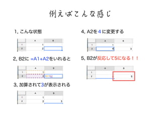 1, こんな状態 
≬閰闘閻闻闒㐀闀 
2, B2に =A1+A2をいれると 
3, 加算されて3が表示される 
4, A2を４に変更する 
5, B2が反応して5になる！！ 
 