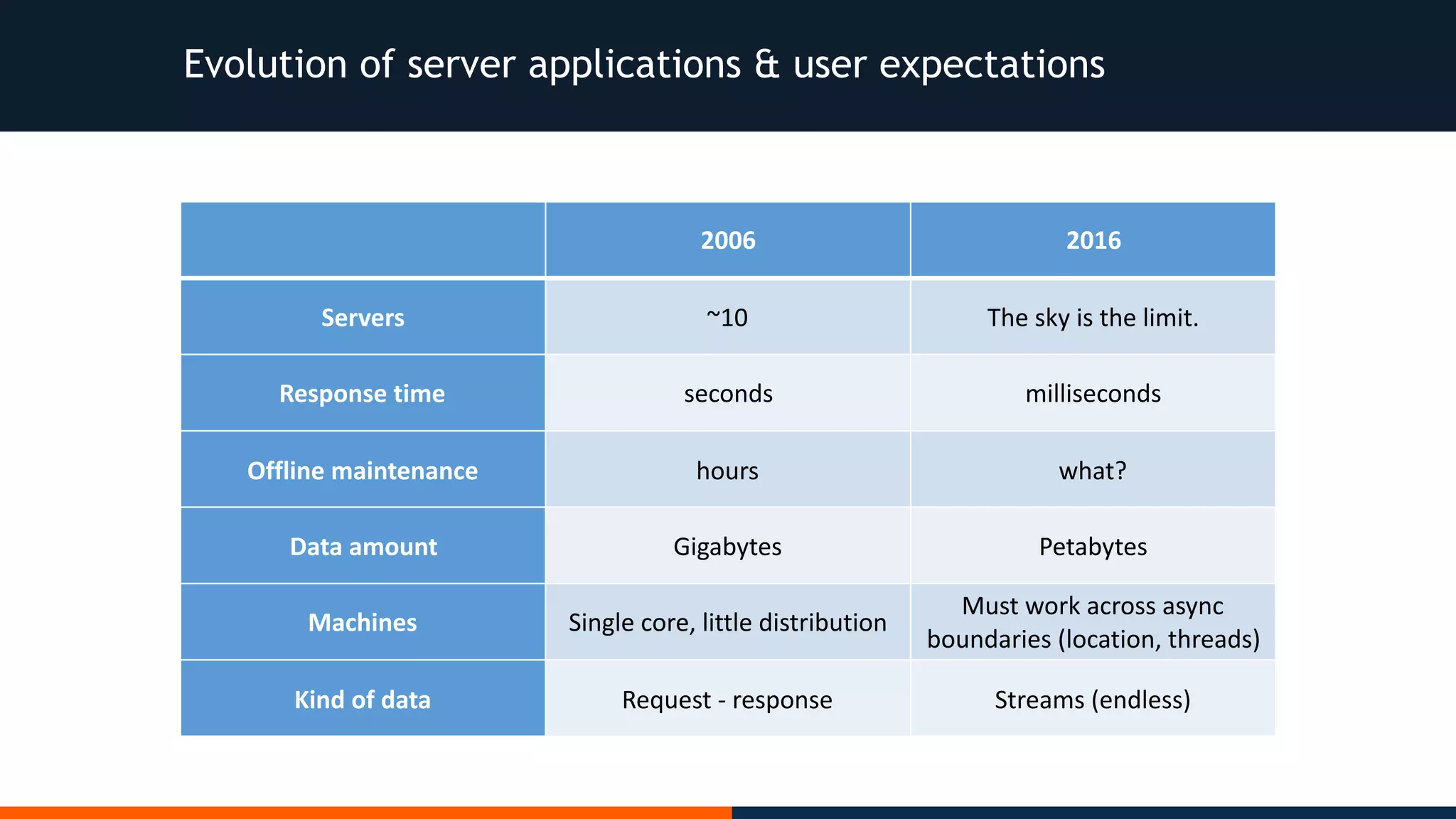 Evolution of server applications & user expectations 2006 2016 Servers ~10 The	sky	is	the	limit. Response	time seconds milliseconds Offline	maintenance hours what? Data	amount Gigabytes Petabytes Machines Single	core,	little	distribution Must	work	across	async boundaries	(location,	threads) Kind	of	data Request	-	response Streams	(endless) 