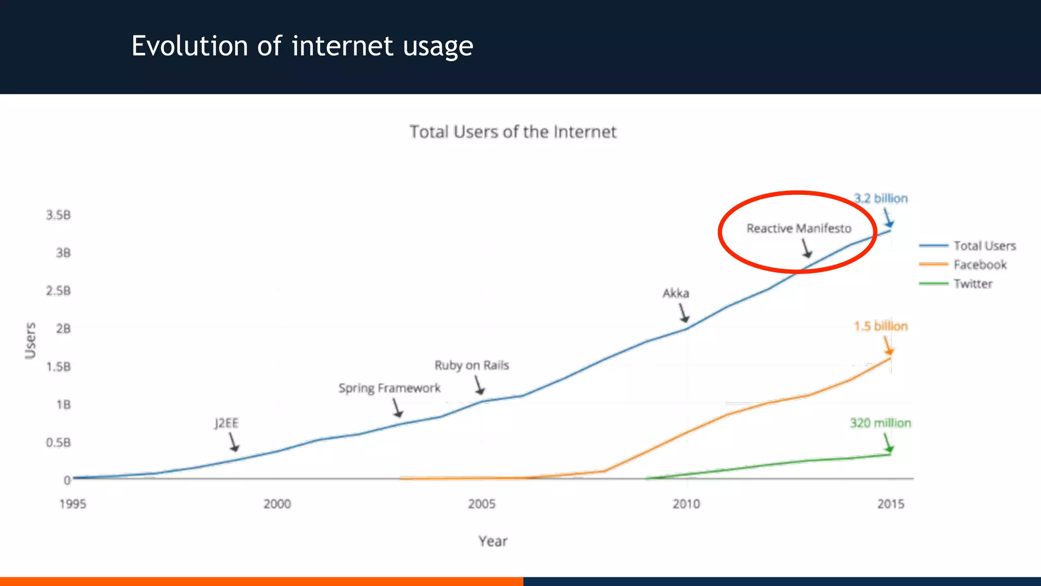 Evolution of internet usage 