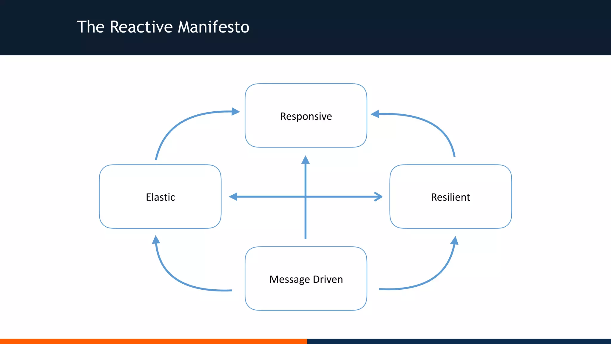 The Reactive Manifesto Responsive ResilientElastic Message	Driven 