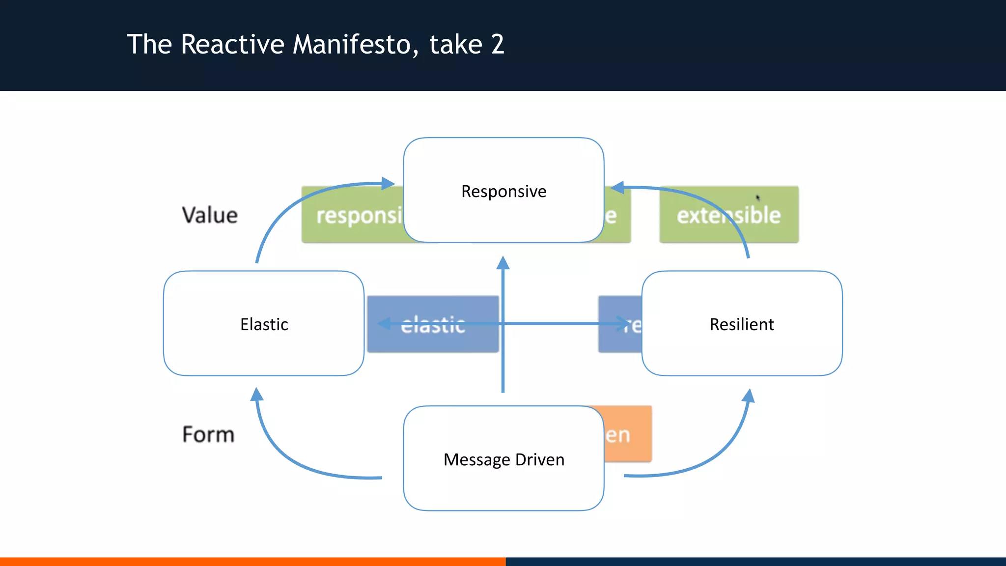 The Reactive Manifesto, take 2 Responsive ResilientElastic Message	Driven 