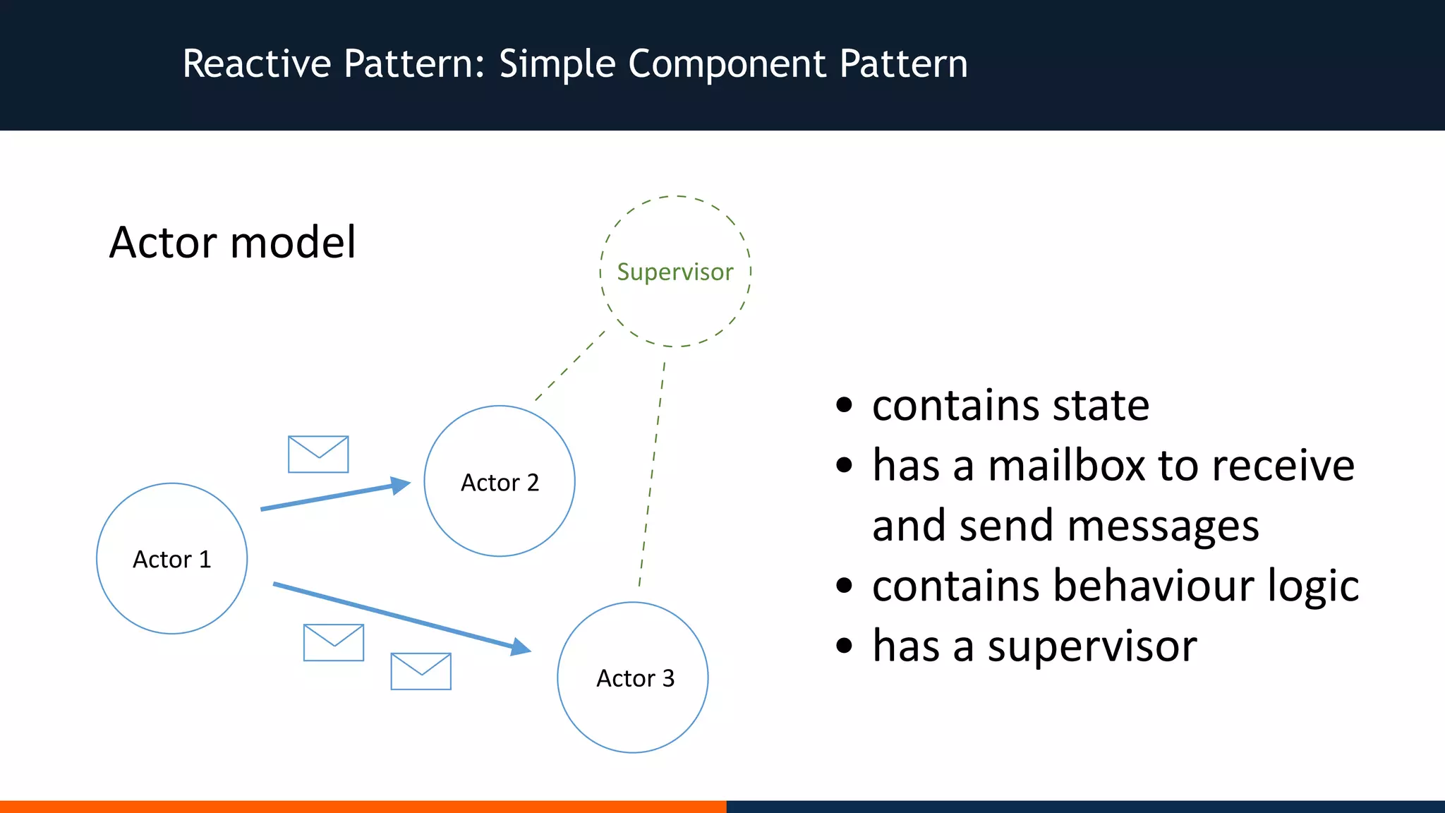 Reactive Pattern: Simple Component Pattern Actor	1	Actor	3 Actor	2 • contains	state • has	a	mailbox	to	receive and	send	messages • contains	behaviour	logic • has	a	supervisor Actor	model Supervisor 