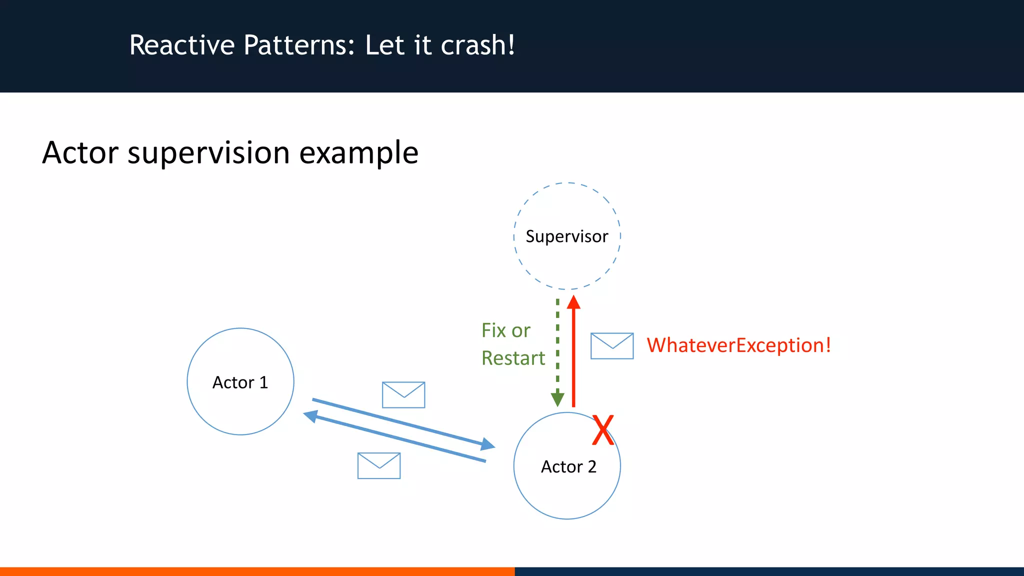 Reactive Patterns: Let it crash! Actor	supervision	example Actor	1	Actor	2 Supervisor WhateverException! X Fix	or Restart 