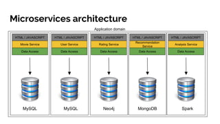 Microservices architecture
HTML / JAVASCRIPT
Movie Service
Data Access
HTML / JAVASCRIPT
User Service
Data Access
HTML / JAVASCRIPT
Rating Service
Data Access
HTML / JAVASCRIPT
Recommendation
Service
Data Access
HTML / JAVASCRIPT
Analysis Service
Data Access
MySQL MySQL Neo4j MongoDB Spark
Application domain
 