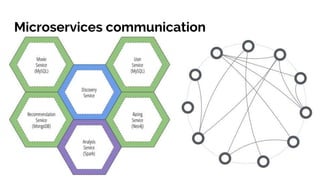 Microservices communication
 