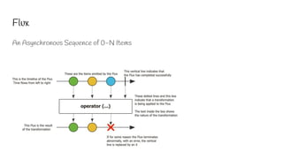 Reactive Applications in Java | PDF