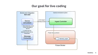 Reactive Applications with Apache Pulsar and Spring Boot | PDF