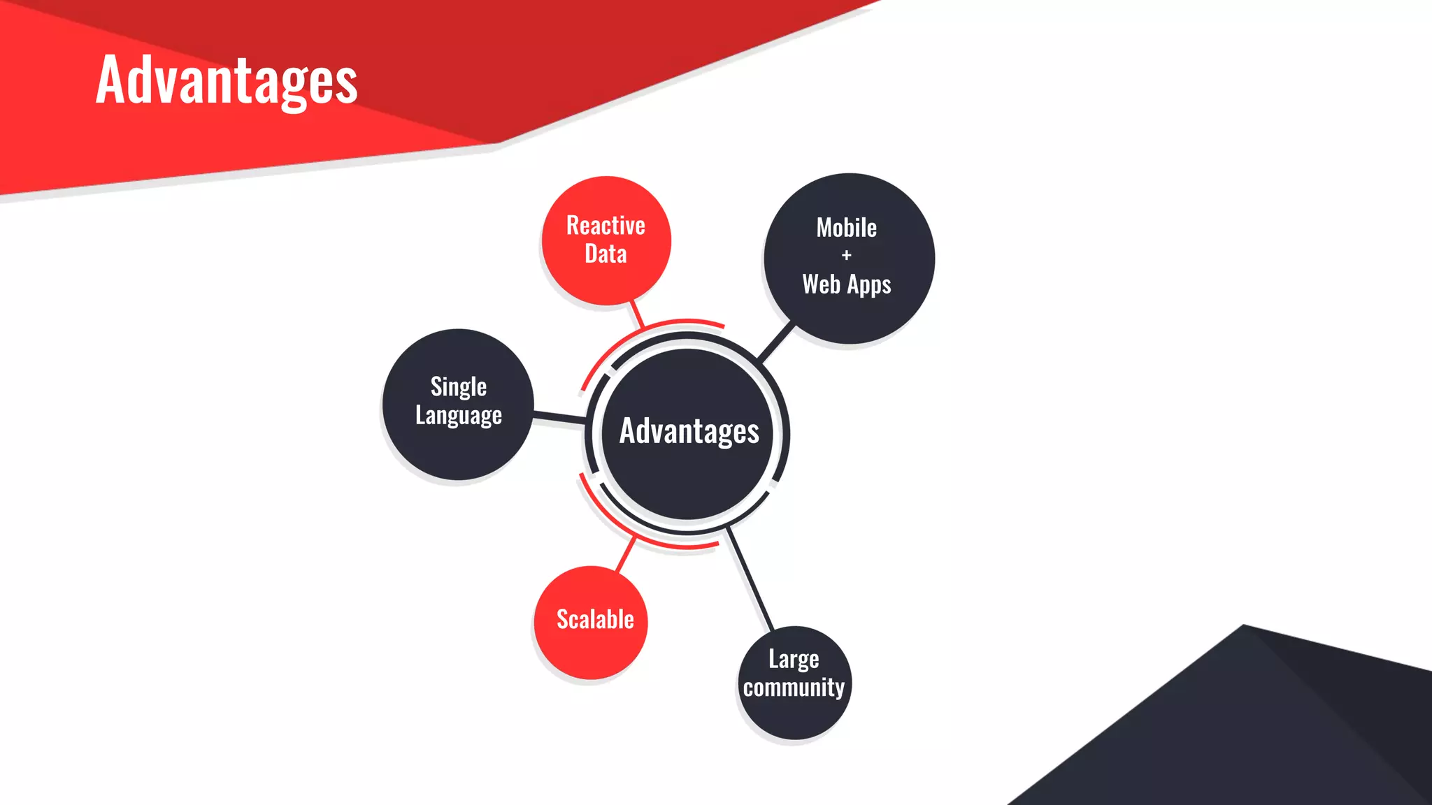 Advantages
Reactive
Data
Advantages
Single
Language
Large
community
Scalable
Scalable
Mobile
+
Web Apps
 