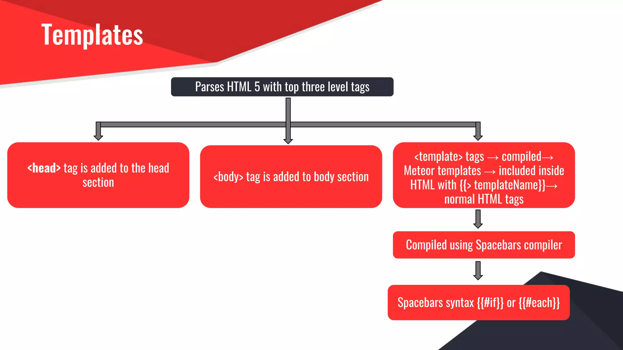 Templates
Parses HTML 5 with top three level tags
<head> tag is added to the head
section
<template> tags → compiled→
Meteor templates → included inside
HTML with {{> templateName}}→
normal HTML tags
<body> tag is added to body section
Compiled using Spacebars compiler
Spacebars syntax {{#if}} or {{#each}}
 