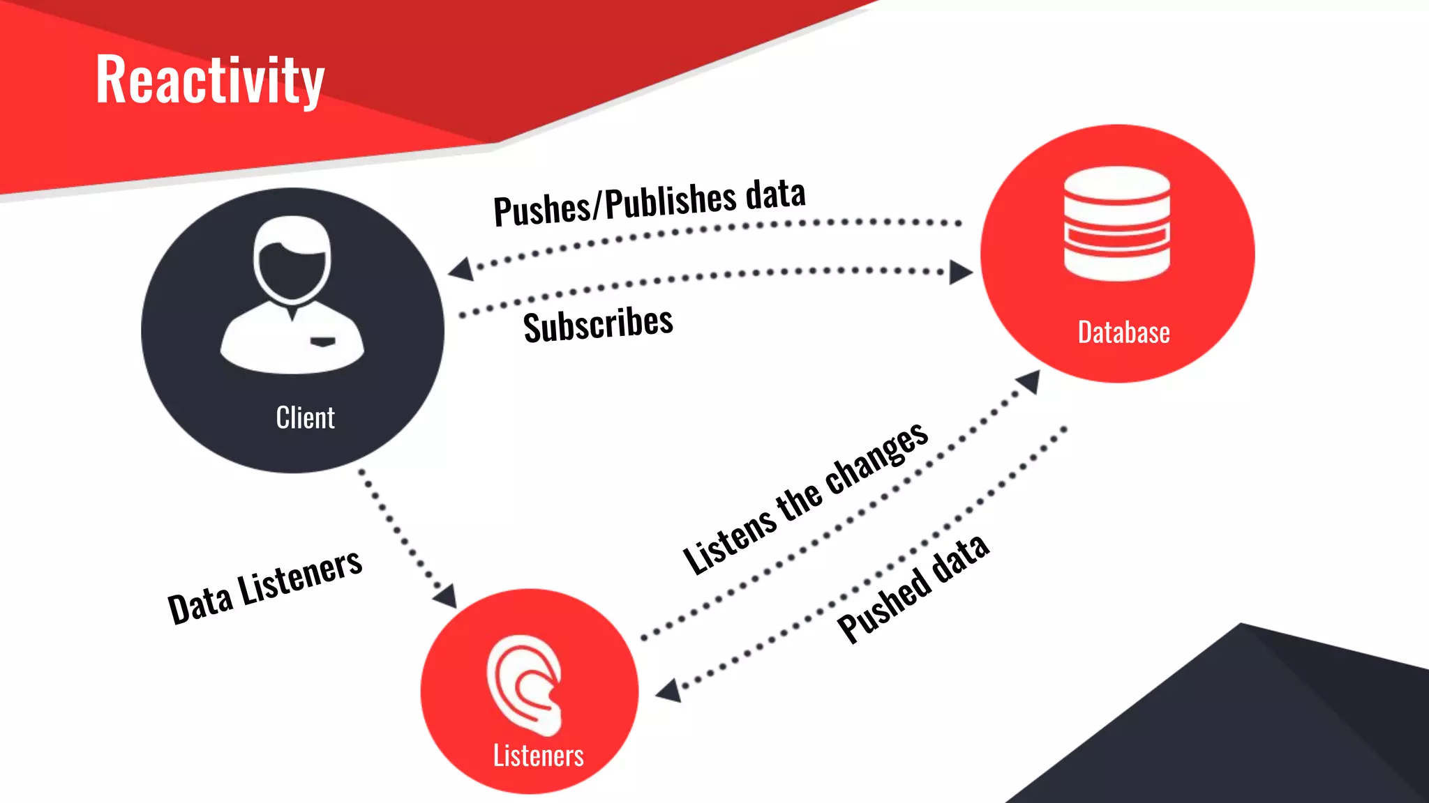 Reactivity
Client
Listeners
Database
Pushes/Publishes data
Subscribes
Listens the changes
Pushed data
Data Listeners
 