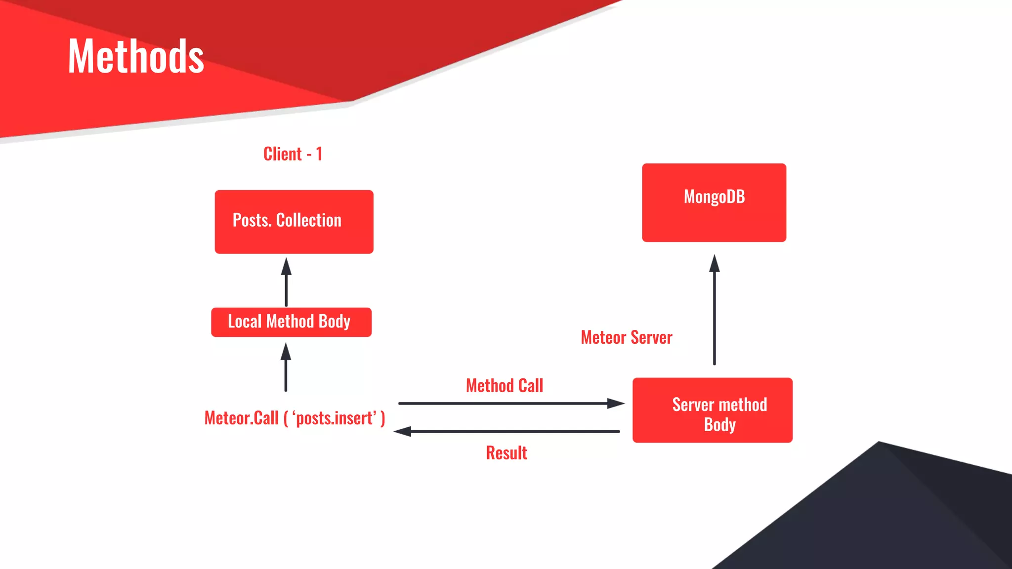 Methods
Client - 1
Meteor.Call ( ‘posts.insert’ )
Posts. Collection
Local Method Body
MongoDB
Server method
Body
Meteor Server
Method Call
Result
 