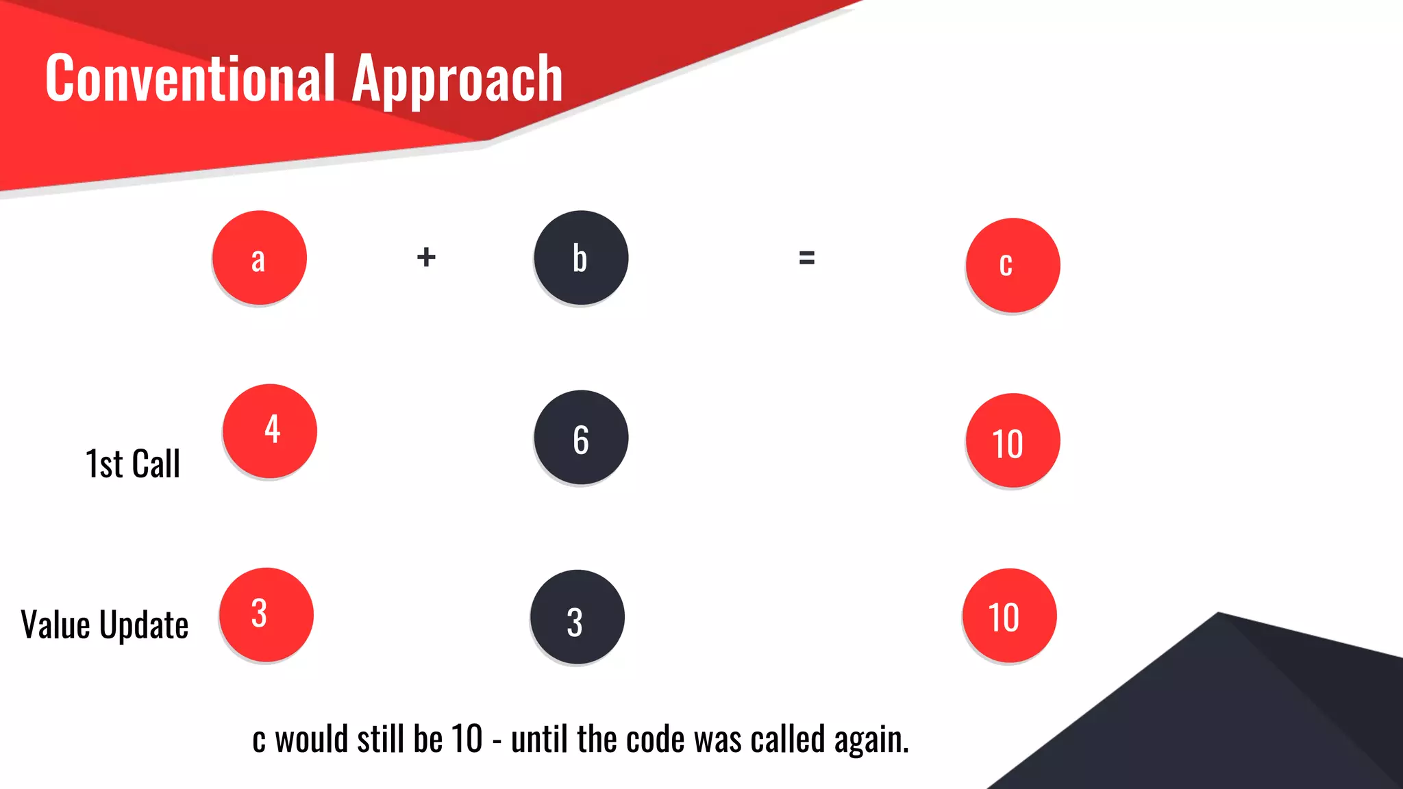 Conventional Approach
a b c=+
4 6 10
Value Update 3 3 10
1st Call
c would still be 10 - until the code was called again.
 