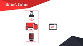 Meteor’s System
API
JavaScript
Client
JavaScript Server
Your App
 