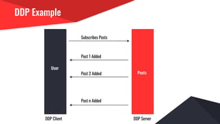 DDP Example
User
Posts
DDP Client DDP Server
Subscribes Posts
Post 1 Added
Post 2 Added
Post n Added
 
