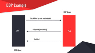 DDP Example
Post Added by user method call
Response (post data)
Updated
User Post
DDP Client
DDP Server
 