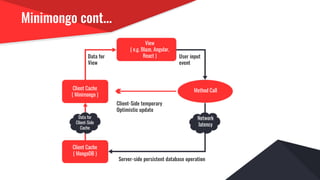 Minimongo cont...
View
( e.g. Blaze, Angular,
React )
Client Cache
( Minimongo )
Client Cache
( MongoDB )
Method Call
Network
latency
Data for
Client-Side
Cache
Data for
View
User input
event
Client-Side temporary
Optimistic update
Server-side persistent database operation
 