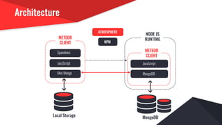 Architecture
ATMOSPHERE
NPM
METEOR
CLIENT
METEOR
CLIENT
NODE JS
RUNTIME
Spacebars
JavaScript
Mini Mongo
JavaScript
MongoDB
MongoDBLocal Storage
 