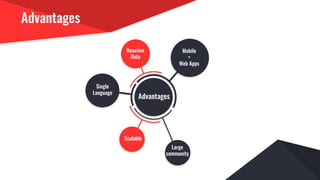 Advantages
Reactive
Data
Advantages
Single
Language
Large
community
Scalable
Scalable
Mobile
+
Web Apps
 