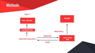 Methods
Client - 1
Meteor.Call ( ‘posts.insert’ )
Posts. Collection
Local Method Body
MongoDB
Server method
Body
Meteor Server
Method Call
Result
 