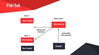 Pub/Sub
Posts Collection
Posts Collection
Blaze Template
MongoDB
Oplog Observers
Client - 1
Client - 2
Sending Posts
document
Meteor Server
Newly added
Posts document
 