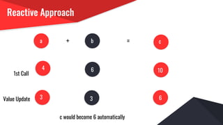 Reactive Approach
a b c=+
4 6 10
Value Update 3 3 6
1st Call
c would become 6 automatically
 
