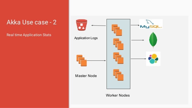 actor model reactive reactive app using actor model apache spark actor model reactive reactive app using actor model apache spark