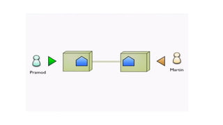Reactive Architecture | PDF
