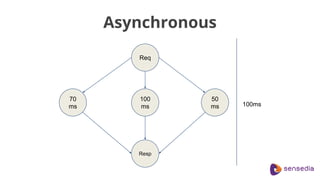 Req
70
ms
50
ms
100
ms
Asynchronous
Resp
100ms
 