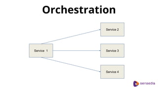 Service 1 Service 3
Service 4
Service 2
Orchestration
 