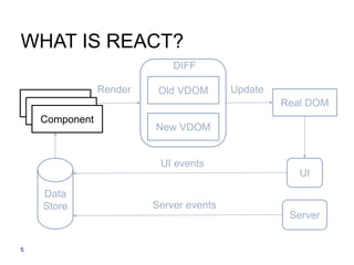 5
Component
WHAT IS REACT?
 