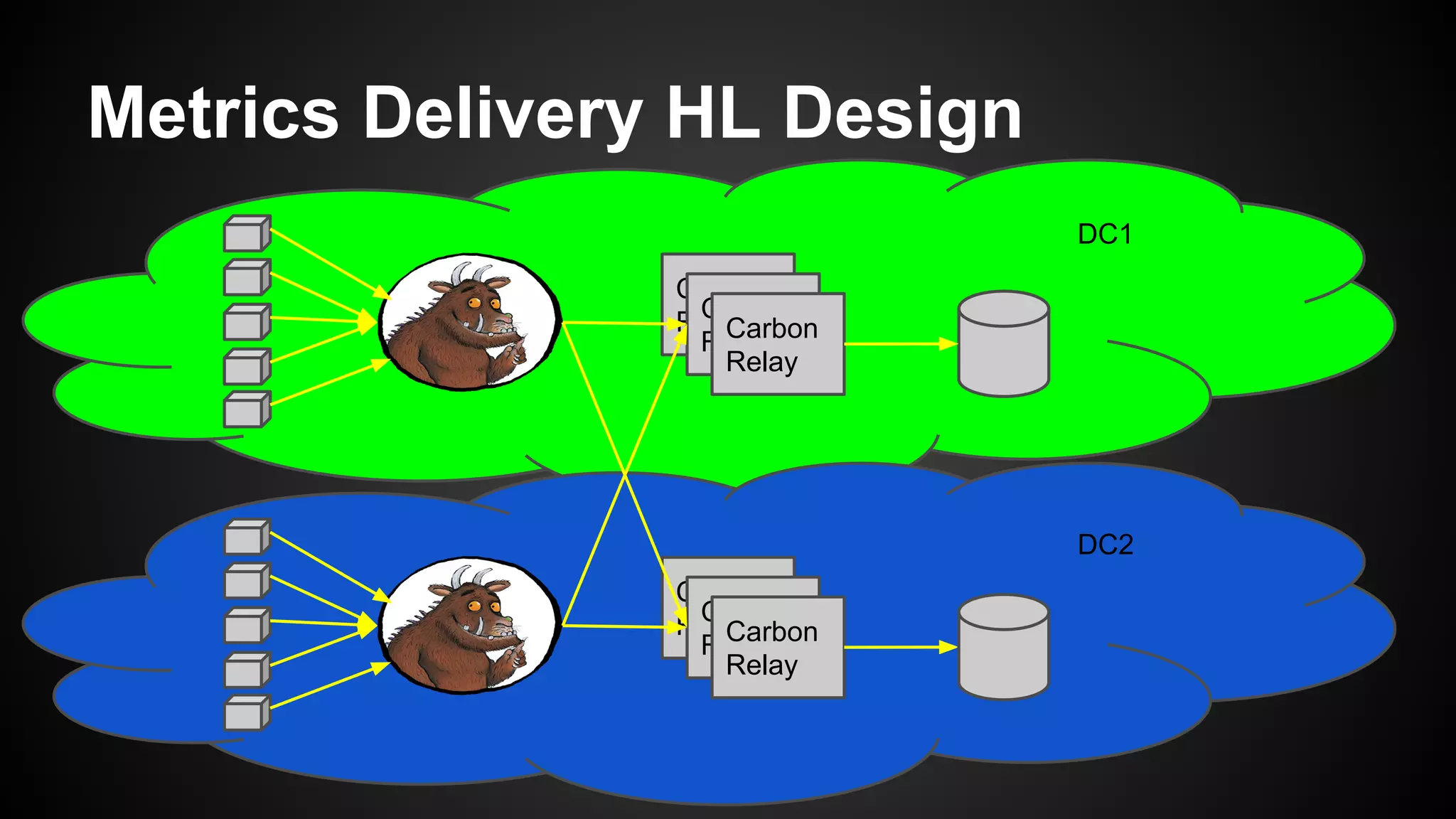 Metrics Delivery HL Design
Carbon
RelayCarbon
RelayCarbon
Relay
Carbon
RelayCarbon
RelayCarbon
Relay
DC1
DC2
 
