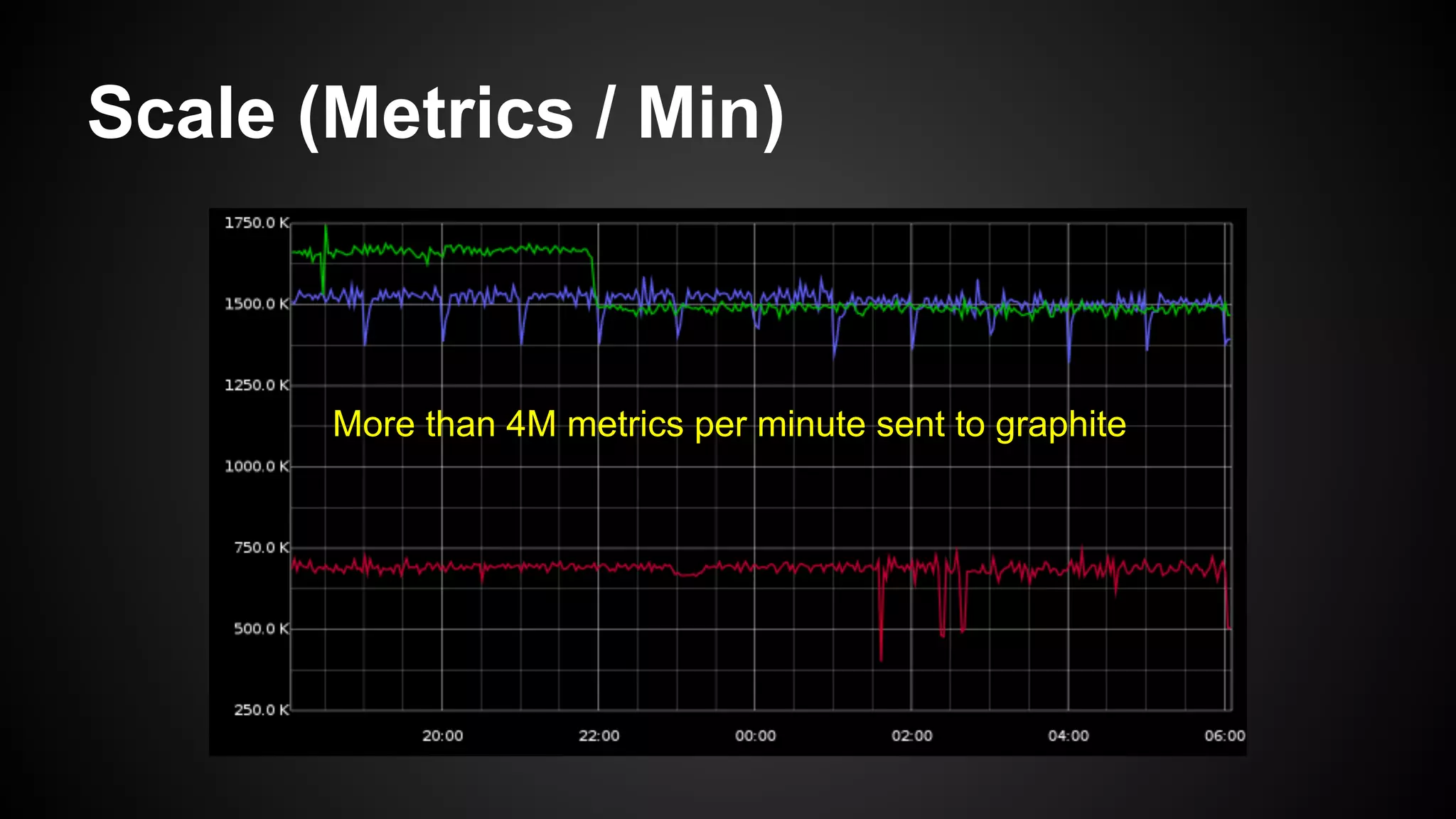 Scale (Metrics / Min)
More than 4M metrics per minute sent to graphite
 