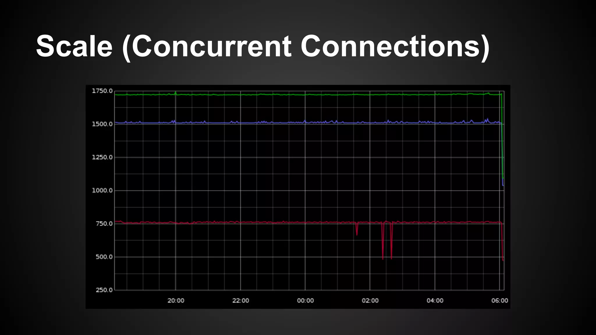 Scale (Concurrent Connections)
 
