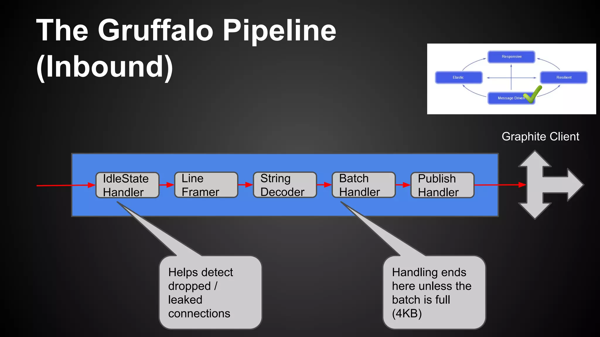 The Gruffalo Pipeline
(Inbound)
IdleState
Handler
Line
Framer
String
Decoder
Batch
Handler
Publish
Handler
Graphite Client
Helps detect
dropped /
leaked
connections
Handling ends
here unless the
batch is full
(4KB)
 