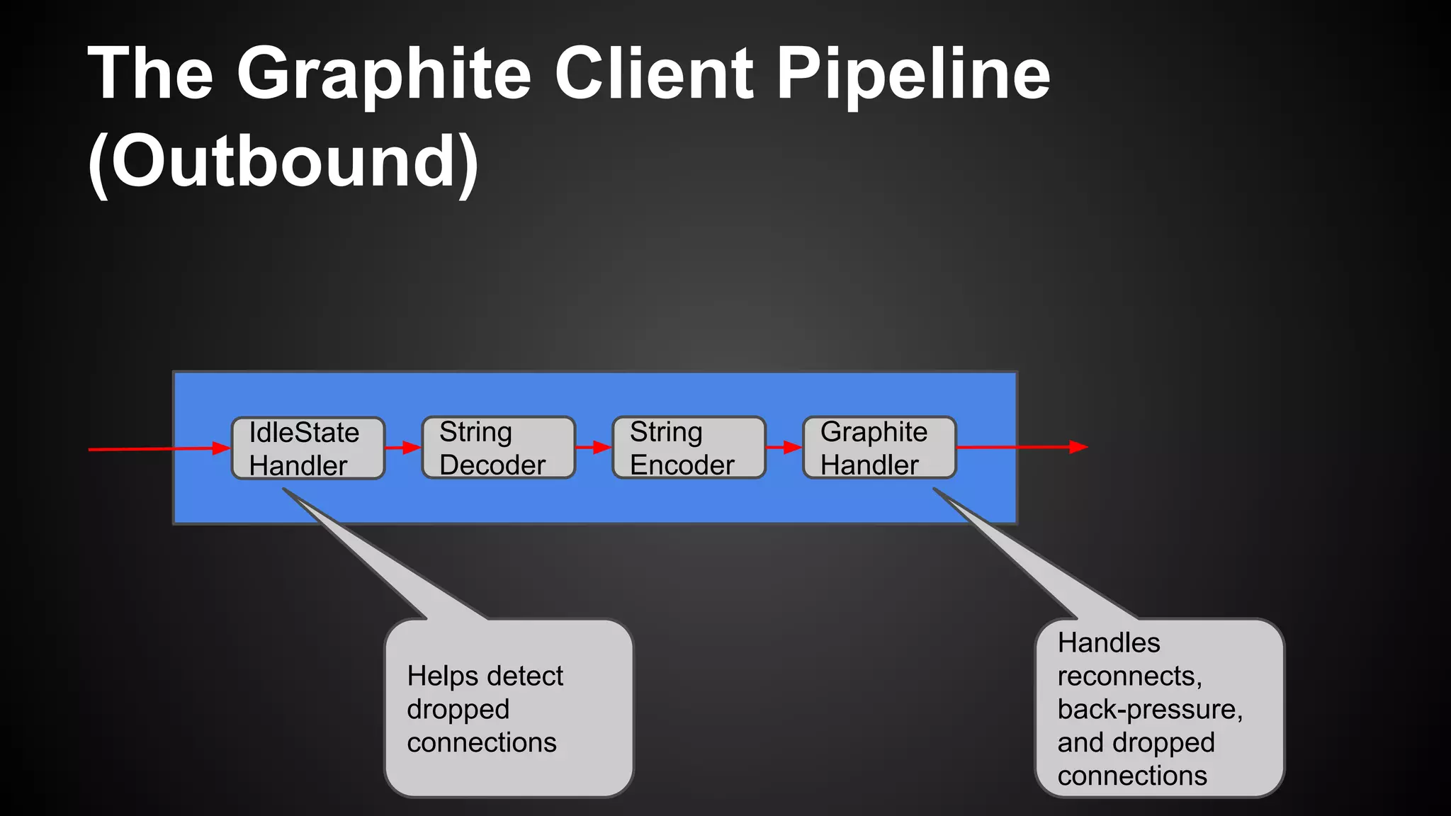 The Graphite Client Pipeline
(Outbound)
IdleState
Handler
String
Decoder
String
Encoder
Graphite
Handler
Handles
reconnects,
back-pressure,
and dropped
connections
Helps detect
dropped
connections
 
