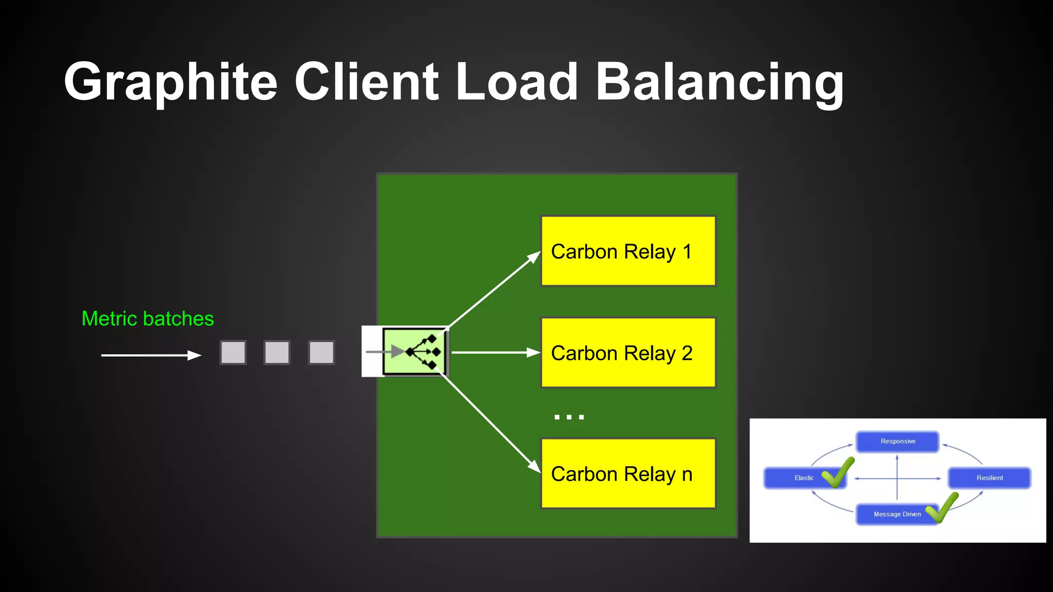 Graphite Client Load Balancing
Carbon Relay 1
Carbon Relay 2
Carbon Relay n
Metric batches
...
 