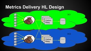 Metrics Delivery HL Design
Carbon
RelayCarbon
RelayCarbon
Relay
Carbon
RelayCarbon
RelayCarbon
Relay
DC1
DC2
 