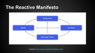 source: http://www.reactivemanifesto.org/
The Reactive Manifesto
 