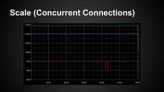 Scale (Concurrent Connections)
 