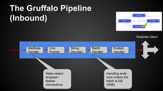 The Gruffalo Pipeline
(Inbound)
IdleState
Handler
Line
Framer
String
Decoder
Batch
Handler
Publish
Handler
Graphite Client
Helps detect
dropped /
leaked
connections
Handling ends
here unless the
batch is full
(4KB)
 